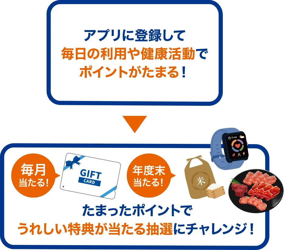 アプリに登録して毎月の利用や健康活動でポイントがたまる！たまったポイントでうれしい特典が当たる抽選にチャレンジ！